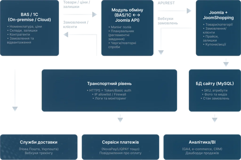 Технічна схема інтеграції Joomla