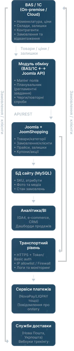 Технічна схема інтеграції 2 Joomla