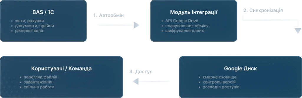 Google Диск
