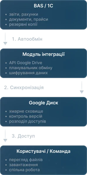 Google Диск 2